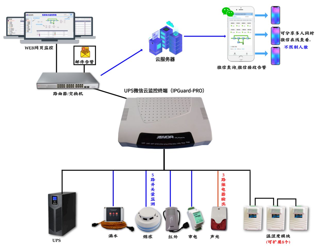 智能機房動力環境監控新紀元 竣達技術“微信云動環”網絡技術研發探析