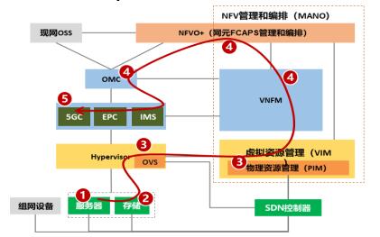 華為攜手中國移動完成基于鯤鵬的核心網網絡云測試，共筑國產化網絡技術新標桿